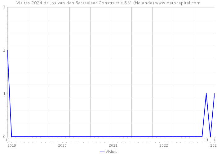 Visitas 2024 de Jos van den Bersselaar Constructie B.V. (Holanda) 