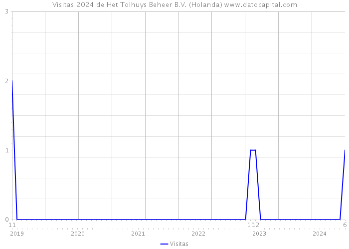 Visitas 2024 de Het Tolhuys Beheer B.V. (Holanda) 