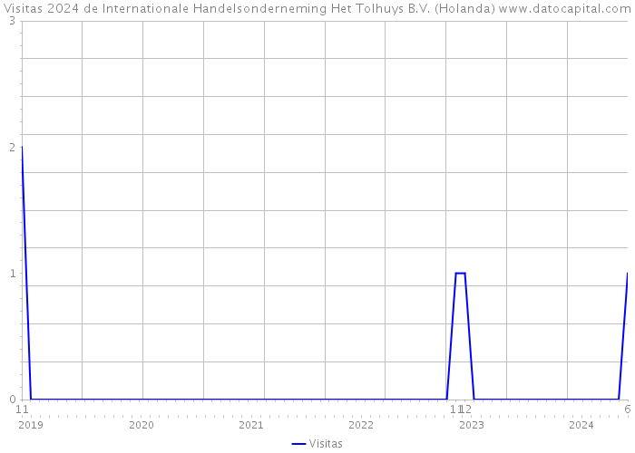 Visitas 2024 de Internationale Handelsonderneming Het Tolhuys B.V. (Holanda) 