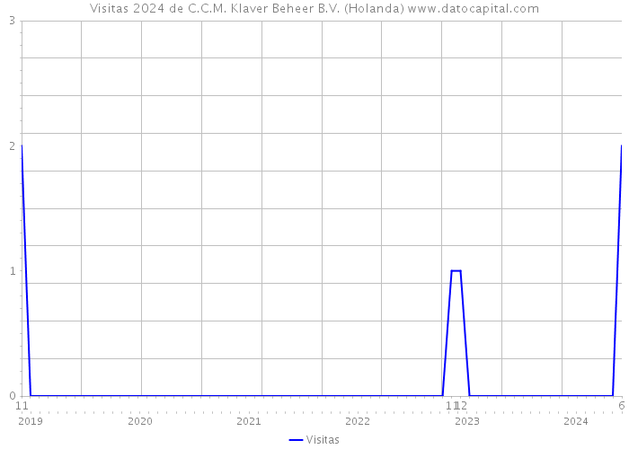 Visitas 2024 de C.C.M. Klaver Beheer B.V. (Holanda) 