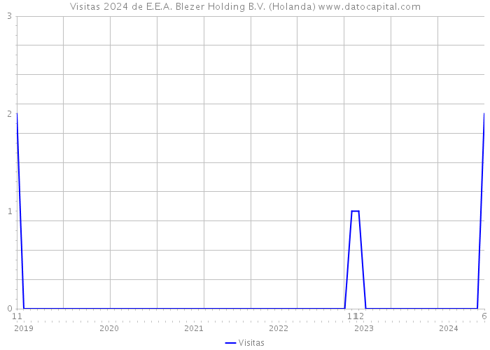 Visitas 2024 de E.E.A. Blezer Holding B.V. (Holanda) 