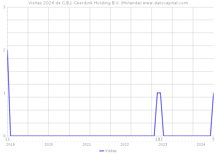 Visitas 2024 de G.B.J. Geerdink Holding B.V. (Holanda) 