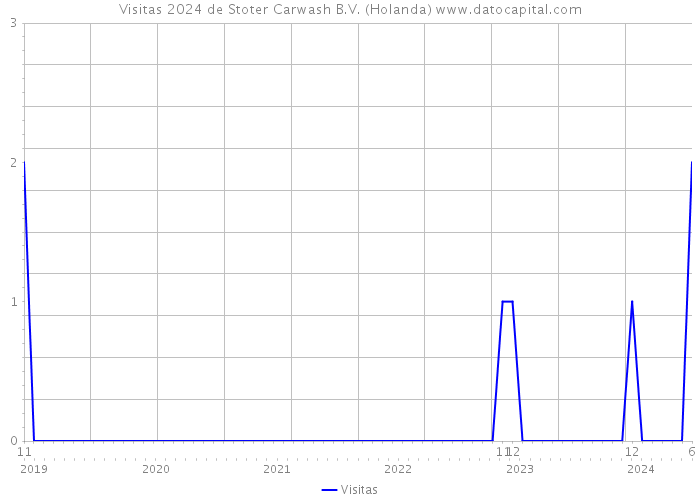 Visitas 2024 de Stoter Carwash B.V. (Holanda) 