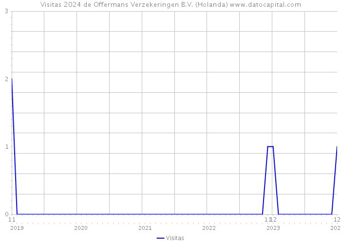 Visitas 2024 de Offermans Verzekeringen B.V. (Holanda) 