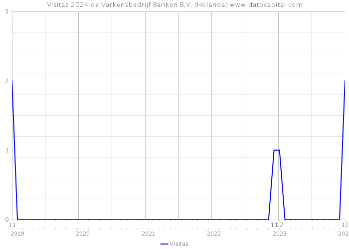 Visitas 2024 de Varkensbedrijf Banken B.V. (Holanda) 