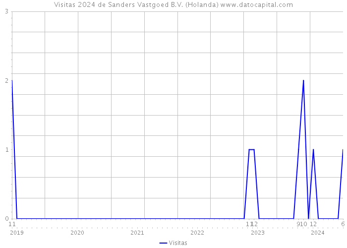 Visitas 2024 de Sanders Vastgoed B.V. (Holanda) 