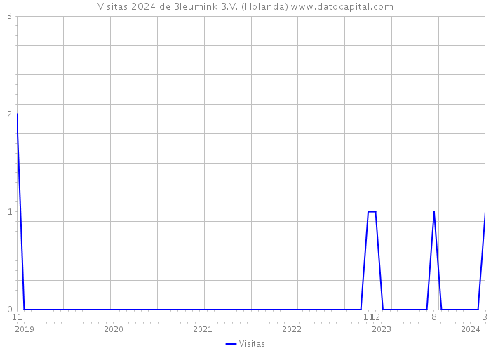 Visitas 2024 de Bleumink B.V. (Holanda) 
