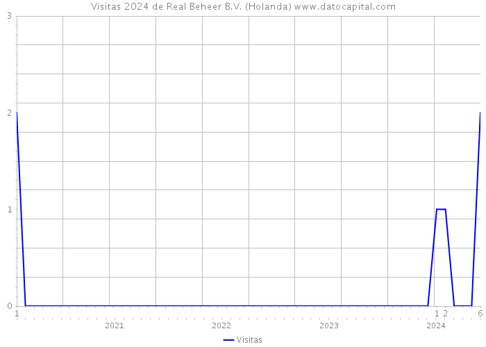 Visitas 2024 de Real Beheer B.V. (Holanda) 