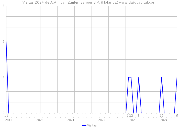 Visitas 2024 de A.A.J. van Zuijlen Beheer B.V. (Holanda) 