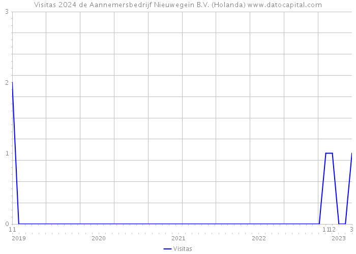 Visitas 2024 de Aannemersbedrijf Nieuwegein B.V. (Holanda) 