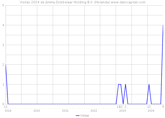 Visitas 2024 de Jimmy Dobbelaar Holding B.V. (Holanda) 