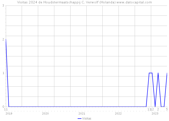 Visitas 2024 de Houdstermaatschappij C. Verwolf (Holanda) 