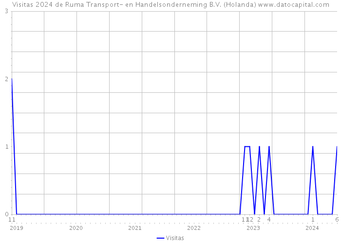 Visitas 2024 de Ruma Transport- en Handelsonderneming B.V. (Holanda) 