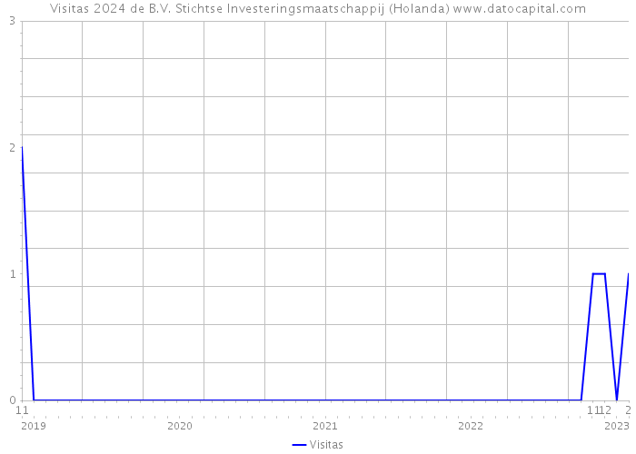 Visitas 2024 de B.V. Stichtse Investeringsmaatschappij (Holanda) 