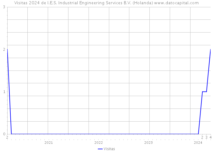Visitas 2024 de I.E.S. Industrial Engineering Services B.V. (Holanda) 