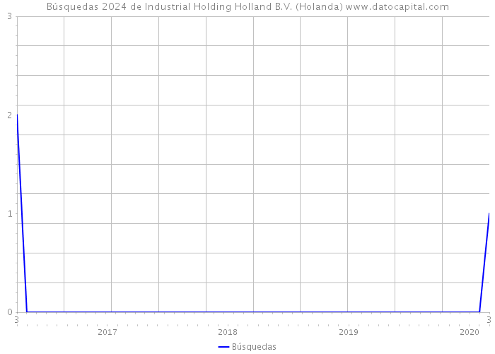 Búsquedas 2024 de Industrial Holding Holland B.V. (Holanda) 