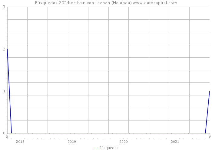 Búsquedas 2024 de Ivan van Leenen (Holanda) 