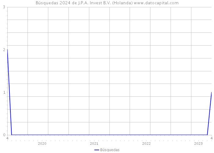 Búsquedas 2024 de J.P.A. Invest B.V. (Holanda) 