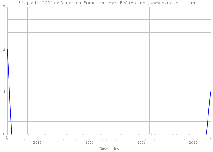 Búsquedas 2024 de Rotterdam Brands and More B.V. (Holanda) 