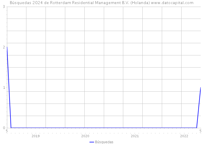 Búsquedas 2024 de Rotterdam Residential Management B.V. (Holanda) 