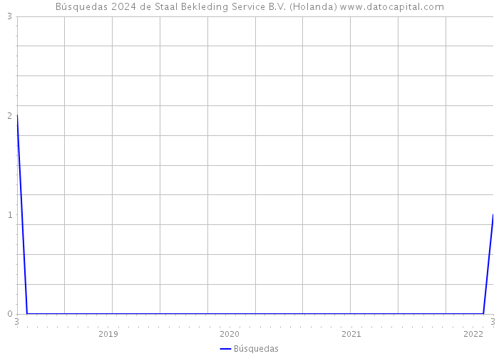 Búsquedas 2024 de Staal Bekleding Service B.V. (Holanda) 