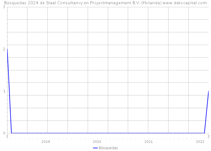 Búsquedas 2024 de Staal Consultancy en Projectmanagement B.V. (Holanda) 
