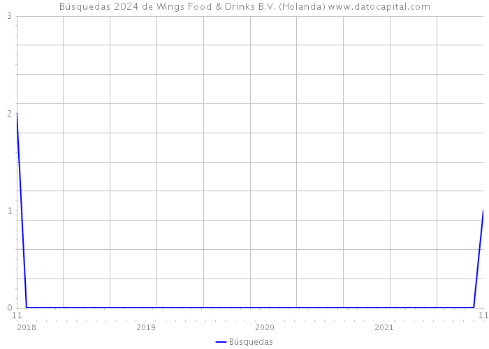 Búsquedas 2024 de Wings Food & Drinks B.V. (Holanda) 
