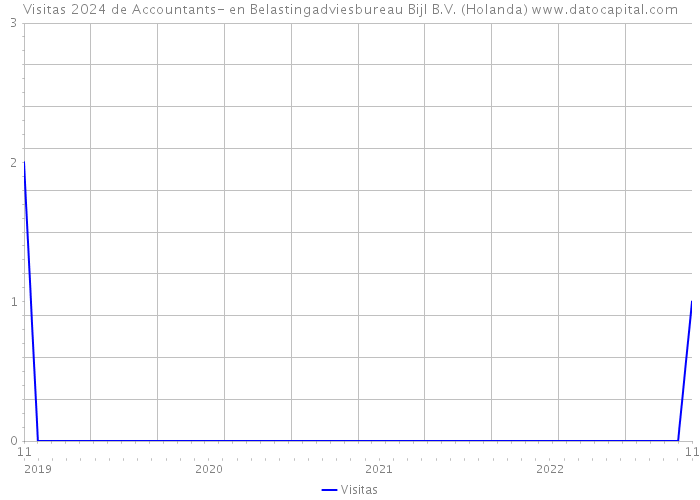 Visitas 2024 de Accountants- en Belastingadviesbureau Bijl B.V. (Holanda) 