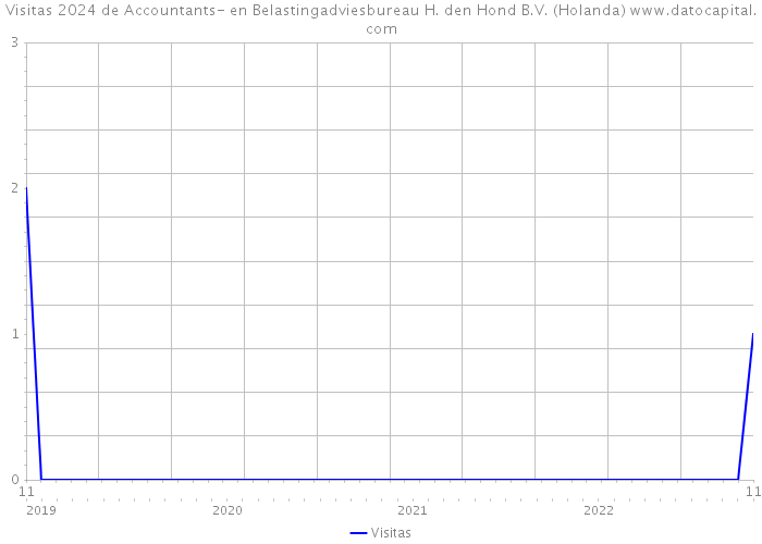 Visitas 2024 de Accountants- en Belastingadviesbureau H. den Hond B.V. (Holanda) 