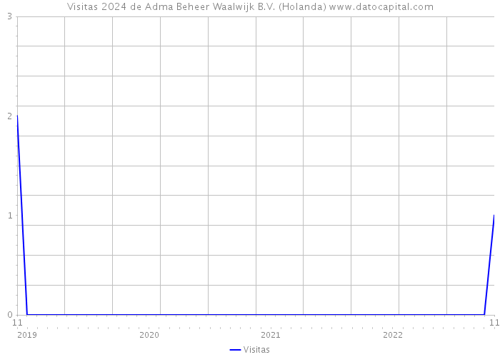 Visitas 2024 de Adma Beheer Waalwijk B.V. (Holanda) 