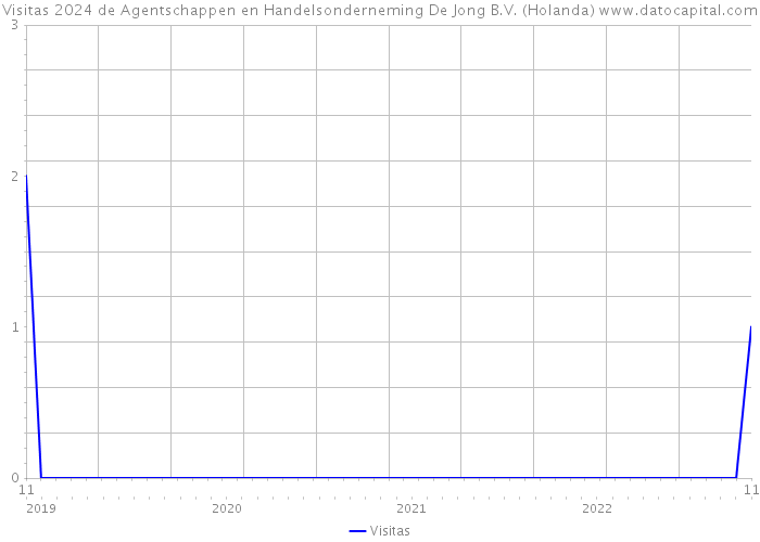Visitas 2024 de Agentschappen en Handelsonderneming De Jong B.V. (Holanda) 