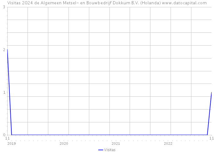 Visitas 2024 de Algemeen Metsel- en Bouwbedrijf Dokkum B.V. (Holanda) 