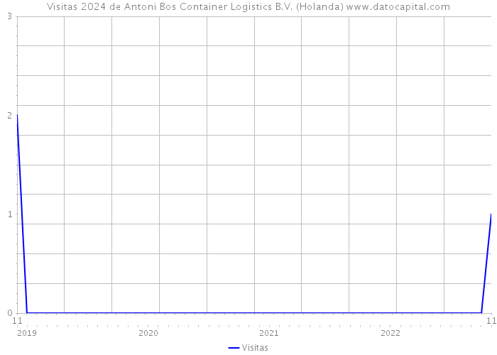 Visitas 2024 de Antoni Bos Container Logistics B.V. (Holanda) 