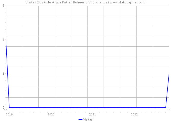 Visitas 2024 de Arjan Putter Beheer B.V. (Holanda) 