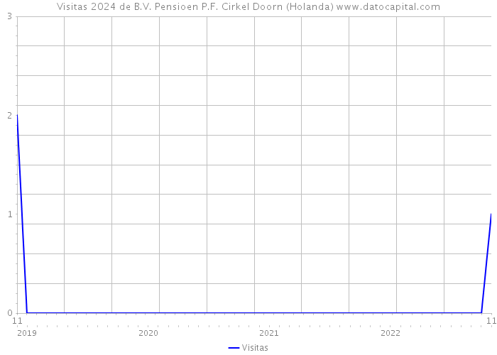 Visitas 2024 de B.V. Pensioen P.F. Cirkel Doorn (Holanda) 