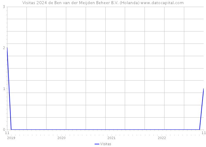 Visitas 2024 de Ben van der Meijden Beheer B.V. (Holanda) 