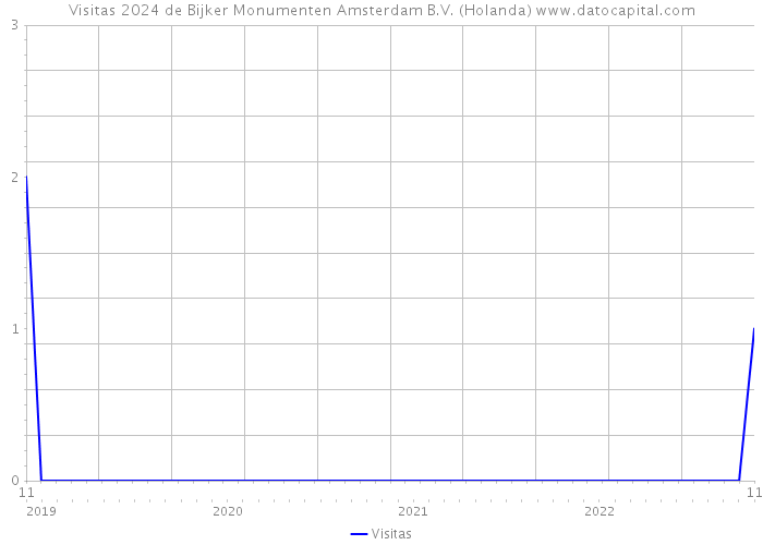 Visitas 2024 de Bijker Monumenten Amsterdam B.V. (Holanda) 