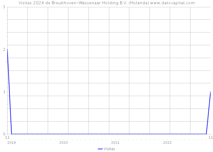 Visitas 2024 de Breukhoven-Wassenaar Holding B.V. (Holanda) 