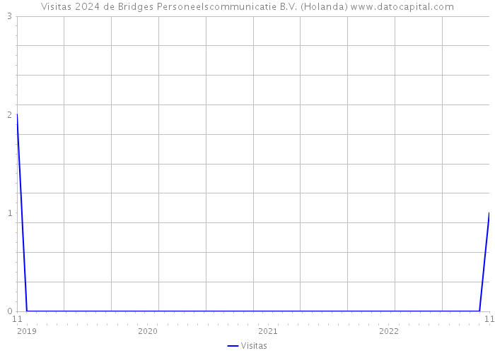 Visitas 2024 de Bridges Personeelscommunicatie B.V. (Holanda) 