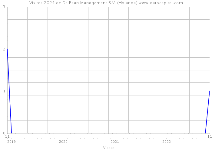 Visitas 2024 de De Baan Management B.V. (Holanda) 