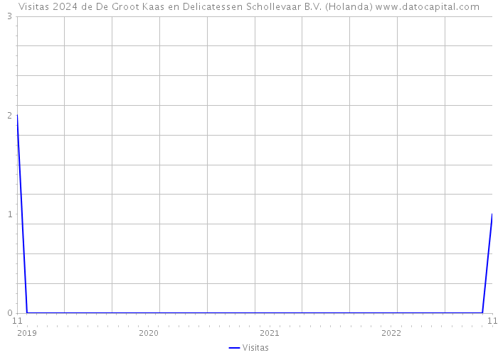 Visitas 2024 de De Groot Kaas en Delicatessen Schollevaar B.V. (Holanda) 