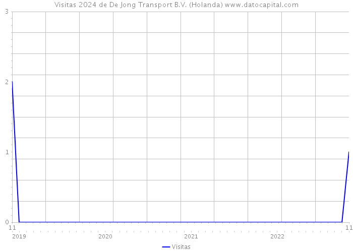 Visitas 2024 de De Jong Transport B.V. (Holanda) 