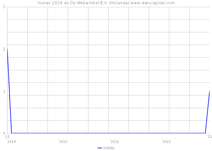 Visitas 2024 de De Webwinkel B.V. (Holanda) 
