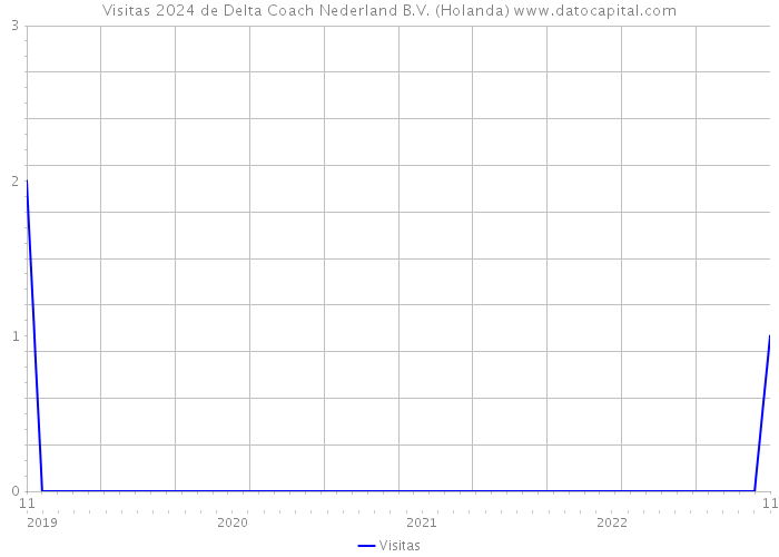 Visitas 2024 de Delta Coach Nederland B.V. (Holanda) 