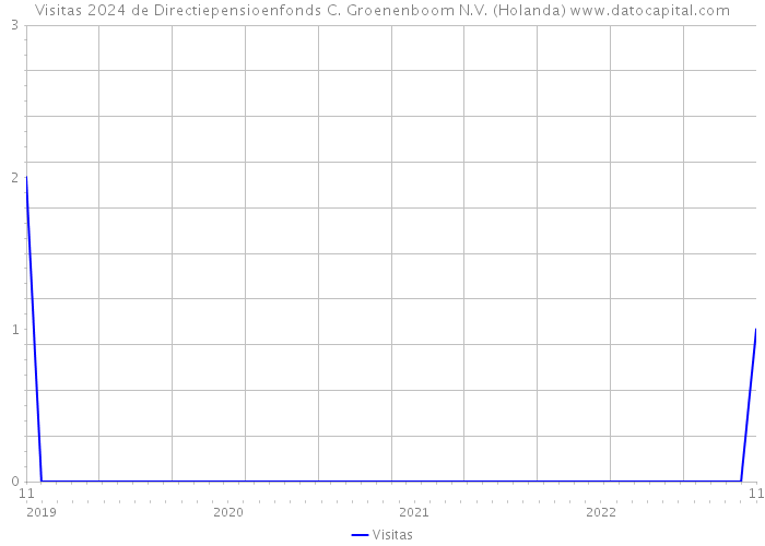 Visitas 2024 de Directiepensioenfonds C. Groenenboom N.V. (Holanda) 