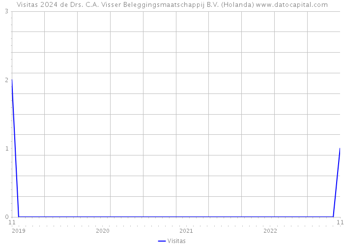 Visitas 2024 de Drs. C.A. Visser Beleggingsmaatschappij B.V. (Holanda) 
