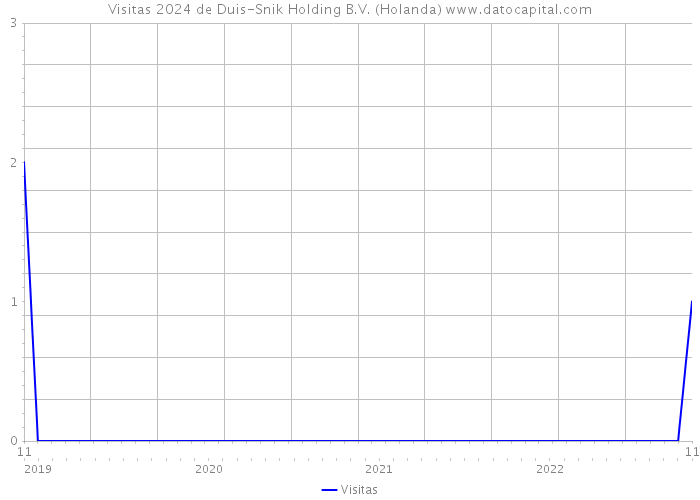 Visitas 2024 de Duis-Snik Holding B.V. (Holanda) 