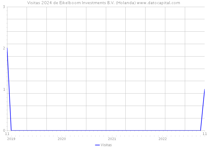 Visitas 2024 de Eikelboom Investments B.V. (Holanda) 
