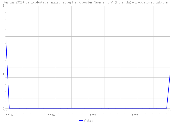 Visitas 2024 de Exploitatiemaatschappij Het Klooster Nuenen B.V. (Holanda) 