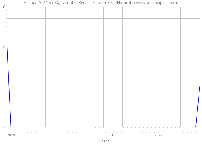 Visitas 2024 de G.J. van der Bent Pensioen B.V. (Holanda) 